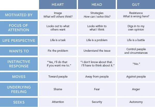 Tritype Enneagram Test. Tritype Enneagram. Эннеаграмма Chest think Heart.