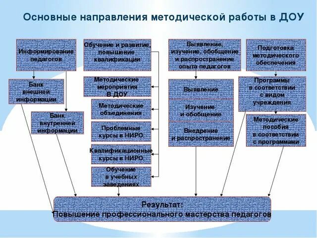 Взаимодействие методической службы с педагогами ДОУ схема. Основные направления деятельности методической службы ОУ. Направления метод работы в ДОУ. Методические аспекты деятельности воспитателя ДОУ. Методическая система виды