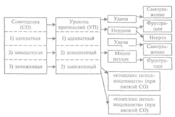 Уровень притязаний в психологии. Самооценка и уровень притязаний. Самооценка и уровень притязаний личности. Соотношение самооценки и уровня притязаний. Адекватный уровень притязаний.