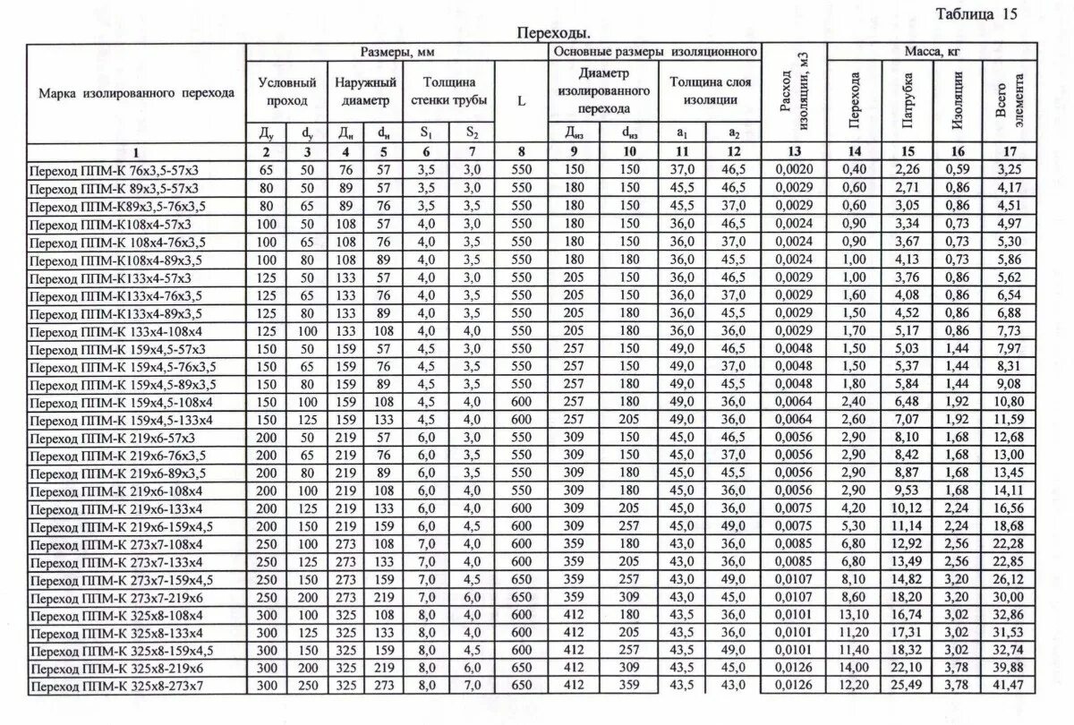 Труба 76 толщина стенки. Труба ППМ 150 толщина изоляции теплотрассы. Диамтеры изоляции ППМ трубы. ППМ изоляция труба 325мм. Диаметр труб с ППМ изоляцией.