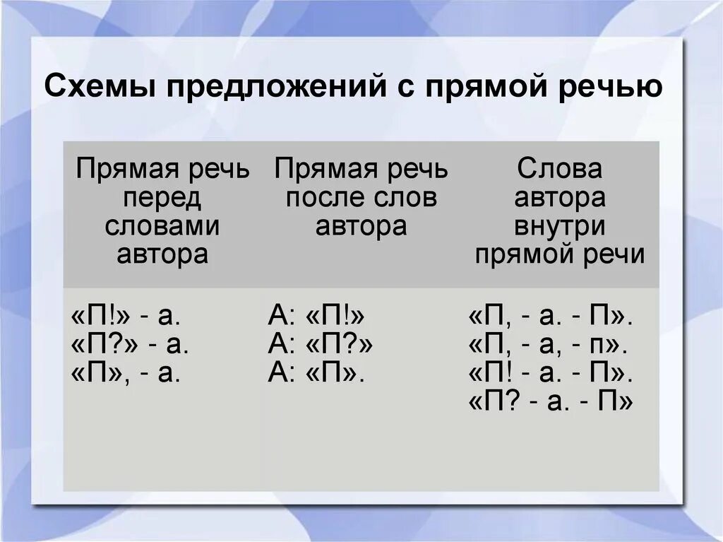 Составить 6 слов с прямой речью. Схема предложения с прямой речью. Как составить схему предложения с прямой речью. Схема предложения с прямой речью 5 класс. Прямая речь схема предложения с прямой речью.