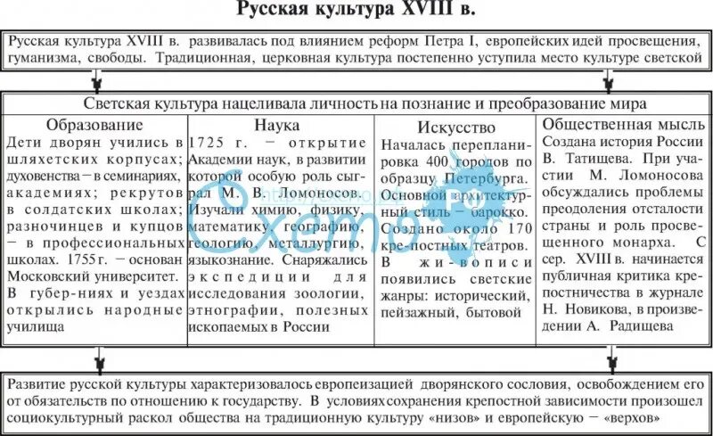 Культура второй половины 19 века таблица. Культурное пространство России в 17 веке таблица. Культура России в первой половине 19 века таблица. Таблица по теме культурное пространство Российской империи в 18 веке. Наука 18 века таблица