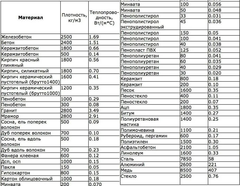 Таблица коэффициентов плотности. Тепловое сопротивление строительных материалов таблица. теплоизоляционные свойства строительных материалов таблица. коэффициент теплопроводности стройматериалов таблица. коэффициент теплопроводности различных материалов таблица.