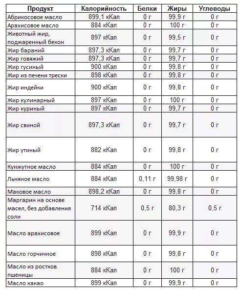 Энергетическая ценность растительного масла на 100 грамм. Масло растительное белки жиры углеводы на 100 грамм. Сколько углеводов в растительном масле на 100 грамм. Калорийность оливкового масла 1 столовая ложка.