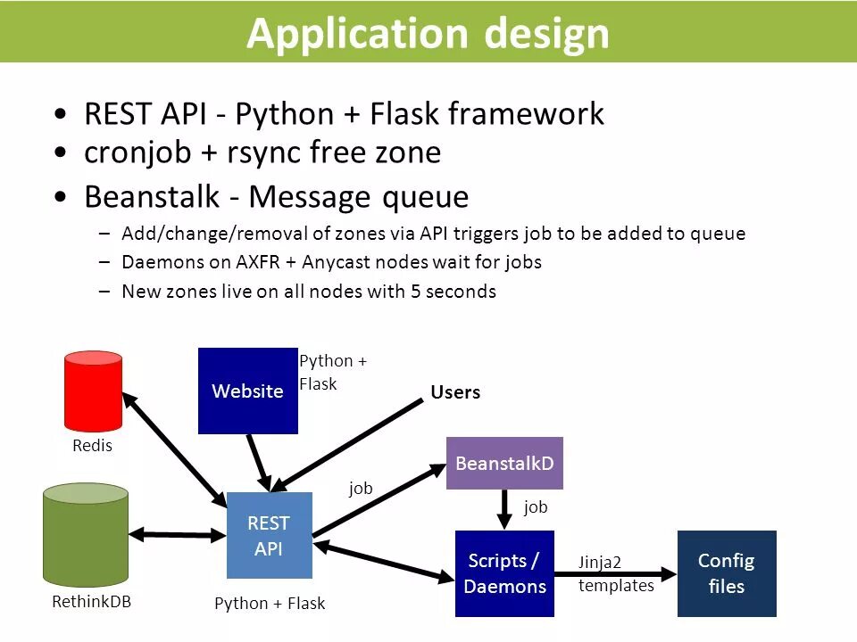 Python rest api. Rest API архитектура приложений. Фреймворк Flask. Структура rest API. Архитектура Django rest API.