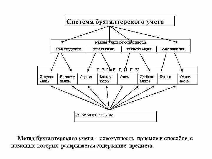 Системы бух учета. Схема организации бухгалтерского учета. Система бухгалтерского учета схема. Этапы организации бухгалтерского учета на предприятии. Системы и принципы ведения бухгалтерского учета.