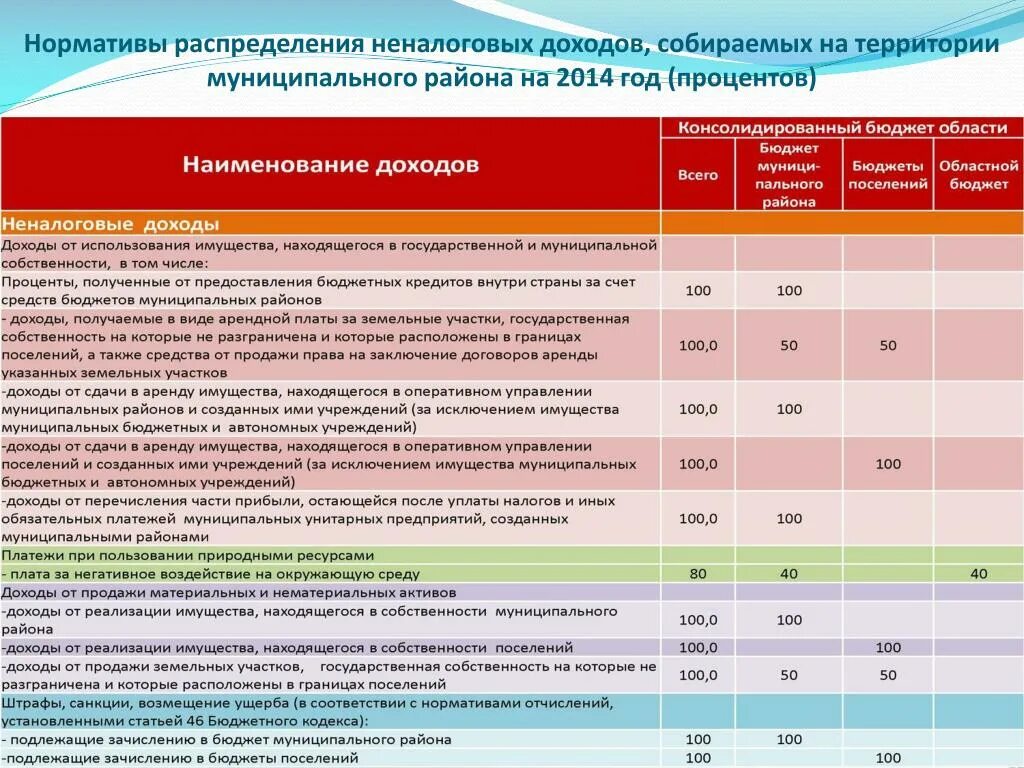 Доход от владения собственностью. Нормативы распределения доходов. Распределение доходов бюджета. Нормативы распределения доходов между бюджетами. Нормативы распределения налоговых доходов.