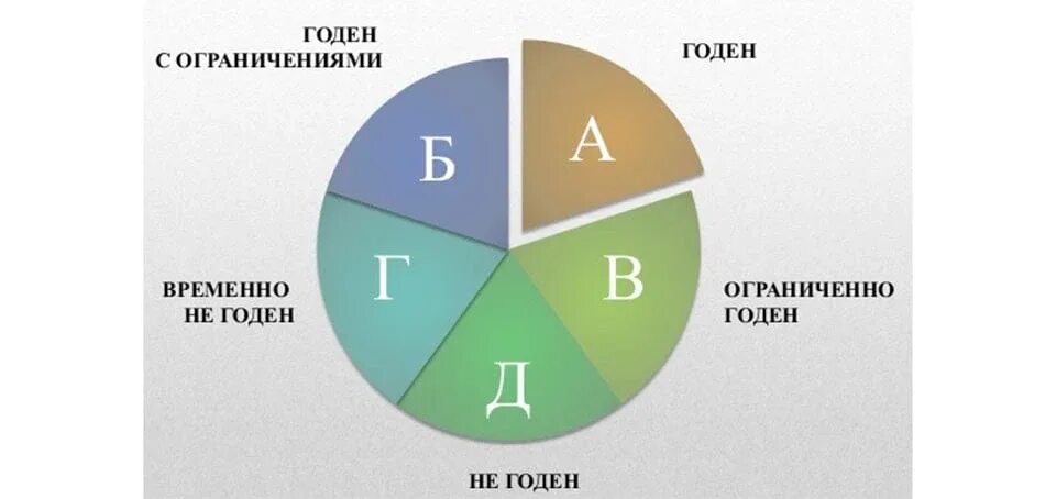 Ограниченно годен д. Категории годности к военной службе б2. Категория годности б. Категориигонднлсти в армию. Б4 категория годности.