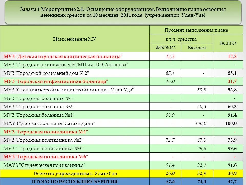 Городская поликлиника 2 Улан-Удэ Студенческая. Городская поликлиника 3 Улан-Удэ. График освоения денежных средств в строительстве. РМИАЦ Улан-Удэ. Сайт поликлиника 6 улан удэ