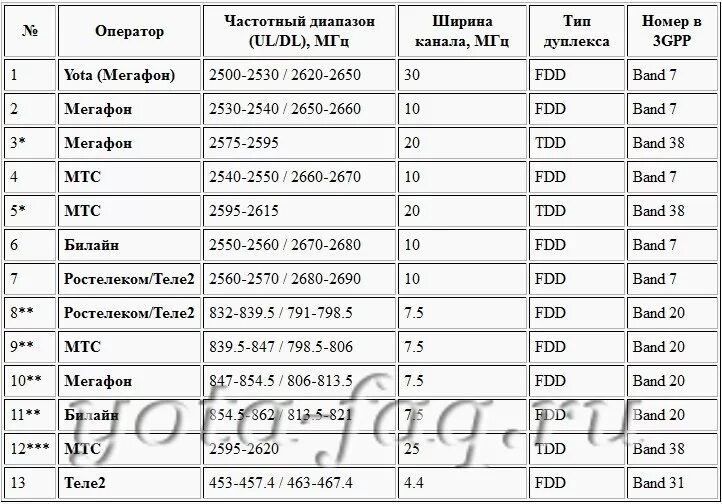 Частоты сотовой связи 2g, 3g, 4g/LTE. Диапазон сотовой связи 4g LTE. Частотные диапазоны 2g 3g 4g в России. Диапазон частоты 4g операторов. На какой частоте работает россия