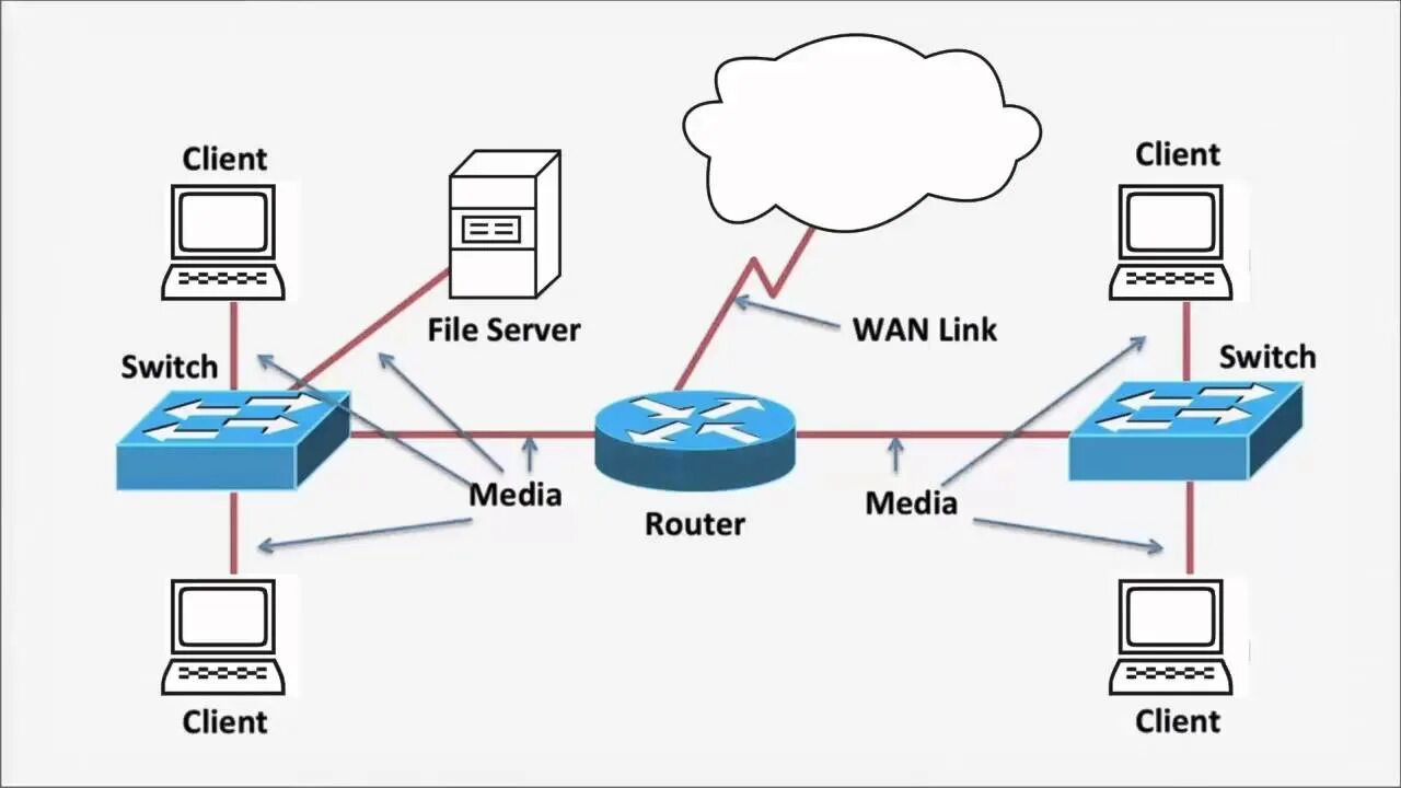 Сети connection. Network components. Lan Wan мост. Net component. Switch Router.