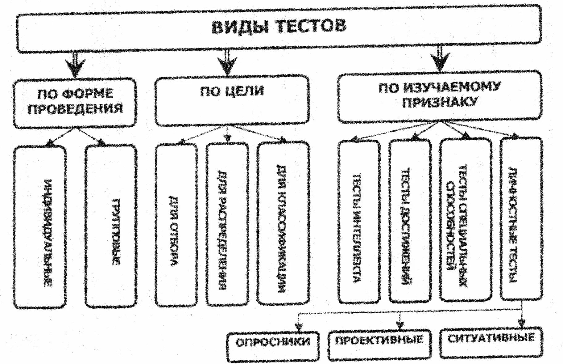 Особенности методов тестирования. Схема классификации тестирования. классификация тестов схема. классификация теста таблица. классификация метода тестов в психологии.