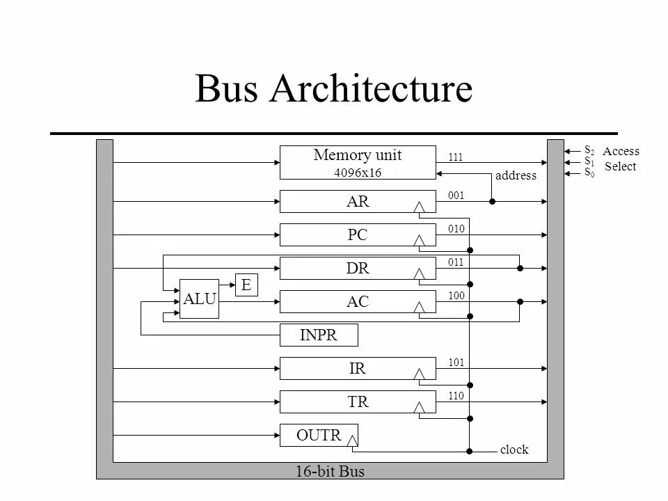 Memory Unit. 16 Bit Alu. Memory Unit компьютера. Bus 16 bit. Алу 100