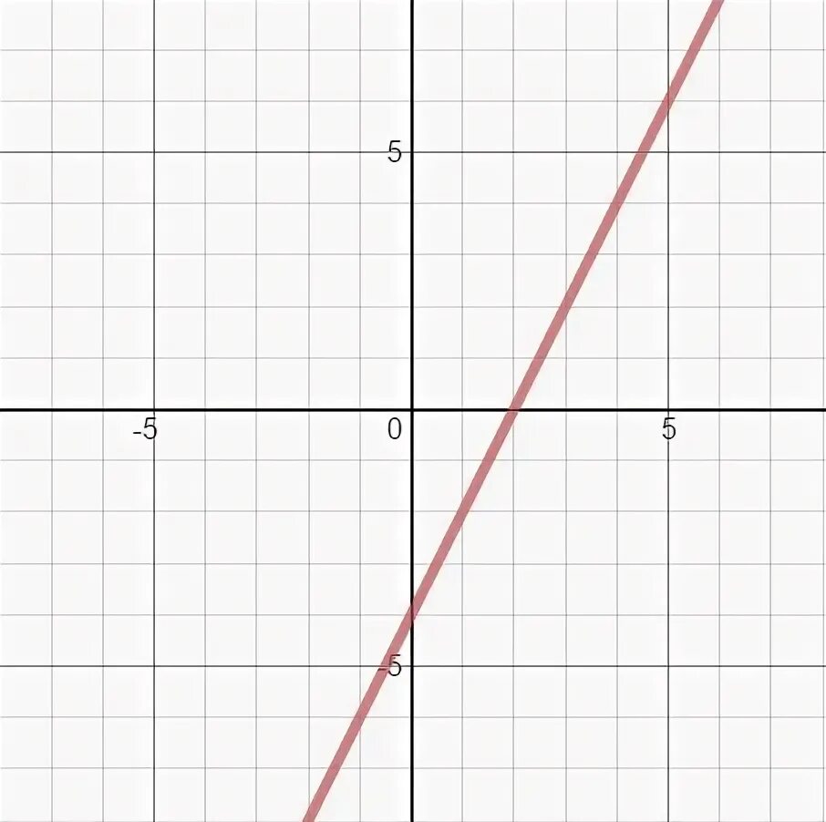 draw graph for y=3x-1 - brainly.com