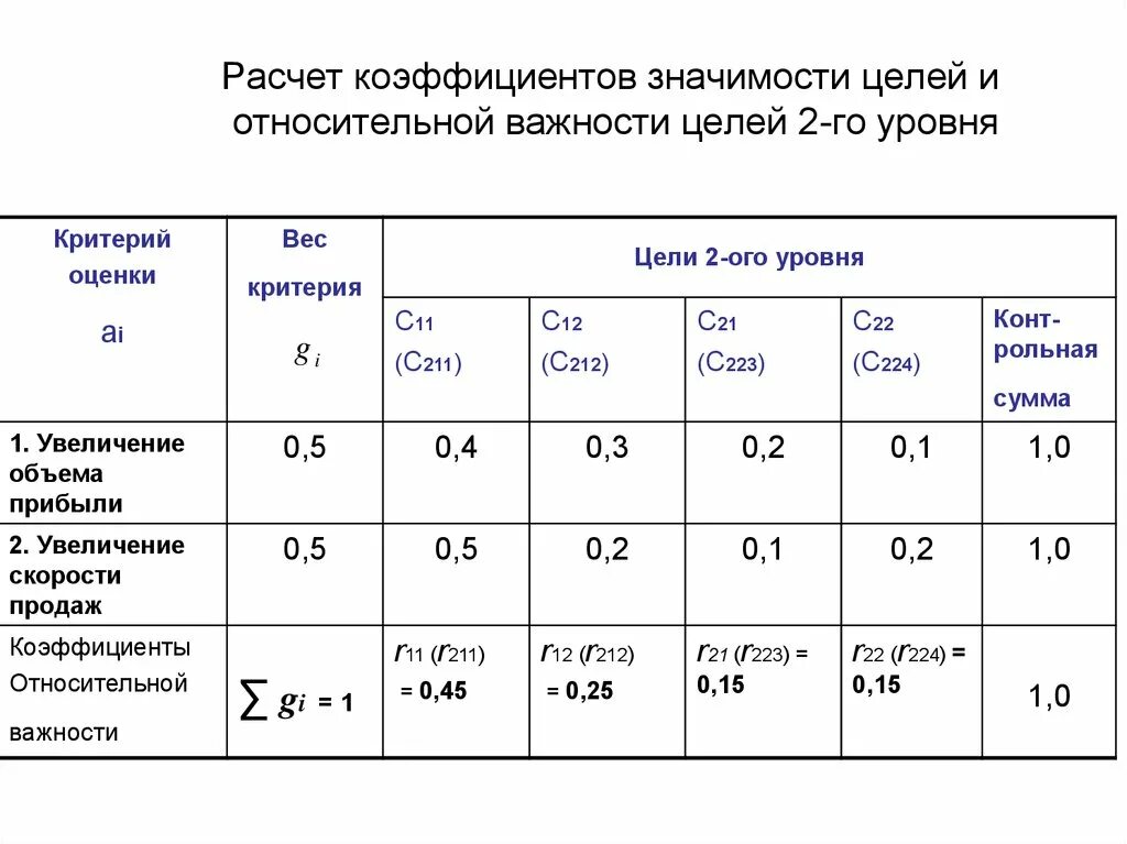 Значимость показателя критерия. Коэффициент важности. Коэффициент значимости показателя. Коэффициенты относительной важности критериев. Расчет важности показателей.