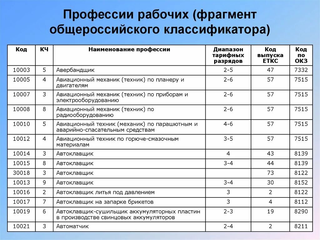 Код специальности. Коды профессий. Код и Наименование профессии. Код по ОКЗ. Определяем код профессии