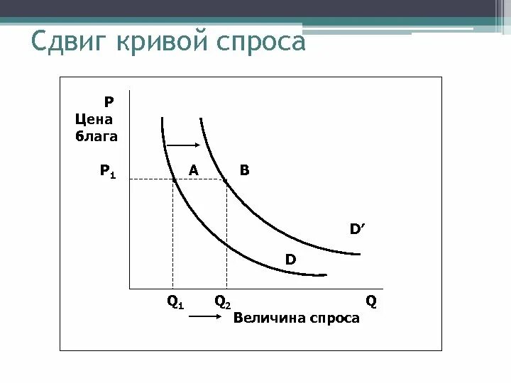 Сдвиг кривой предложения влево. Сдвиг кривой спроса. кривая спроса в экономике. кривая величины спроса. как выглядит кривая спроса.