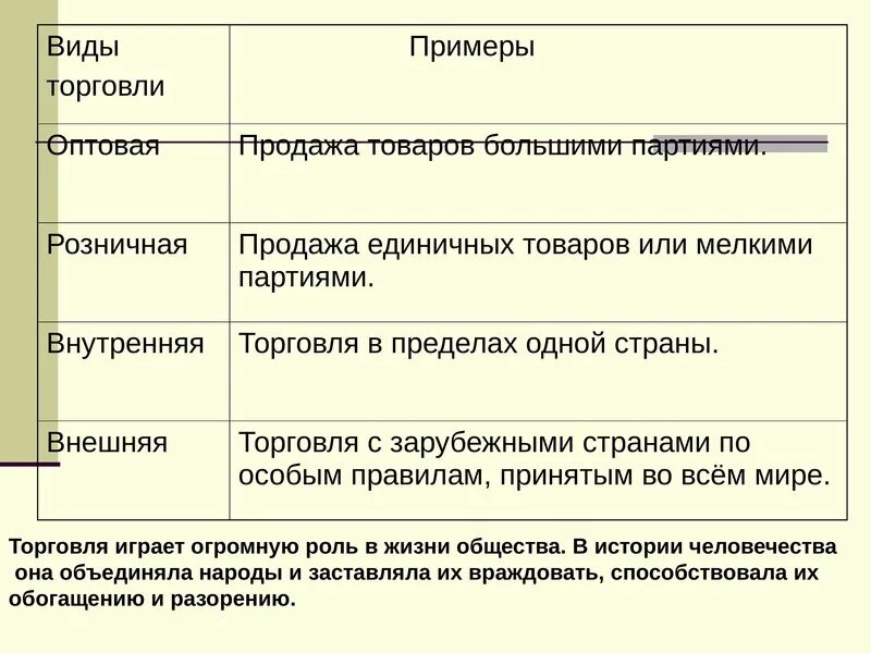 Организации торговли примеры. Розничная торговля примеры. Виды торговли. Примеры оптовой и розничной торговли. Примеры оптовой торговли.