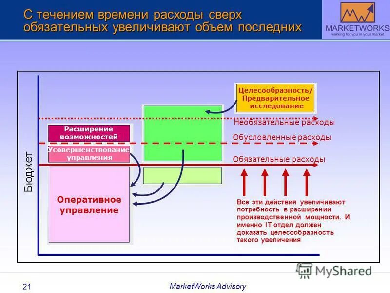 Модель время затраты