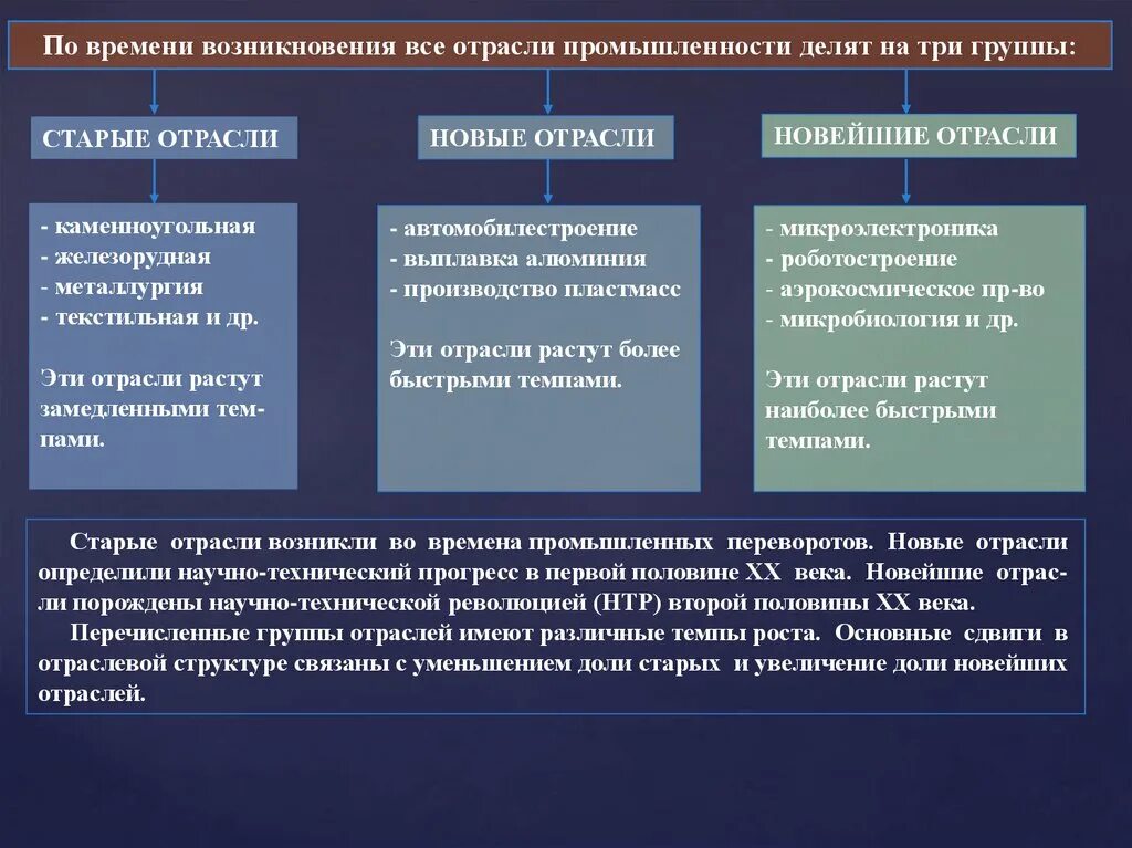 Группа старых отраслей. Старые отрасли промышленности. Старые отрасли новые отрасли и новейшие. Время возникновения старых отраслей промышленности. Старые новые и новейшие отрасли промышленности.