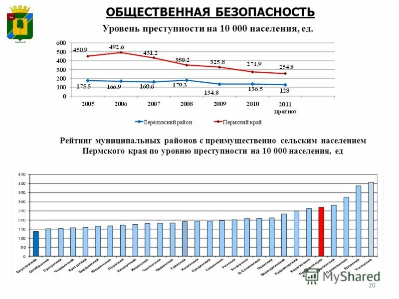 Статистика преступности. Самые преступные регионы россии. Статистика преступлений в россии по регионам. Рейтинг регионов по уровню преступности. Рейтинг регионов по уровню преступности.