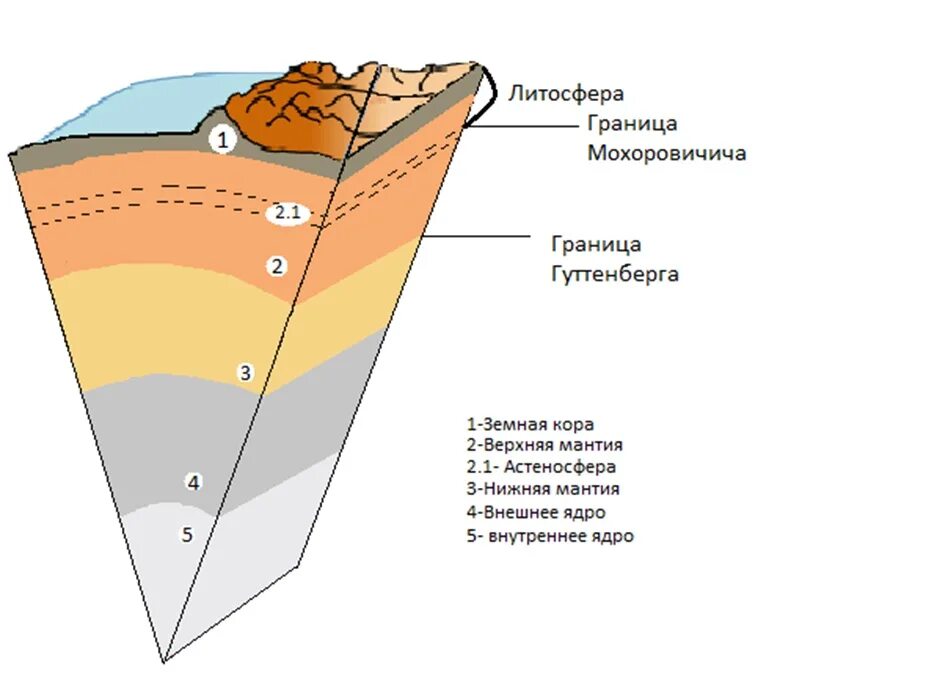 Литосфера земли схема. Строение земли граница Мохоровичича. Схема строения литосферы земли. Внутренним слоем и поверхностью