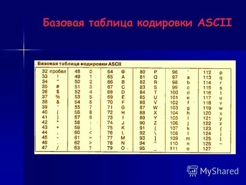 Код б п. Базовая таблица кодировки. Таблица кодирования ASCII. Базовая таблица таблица ASCII. Таблица кодирования Информатика.