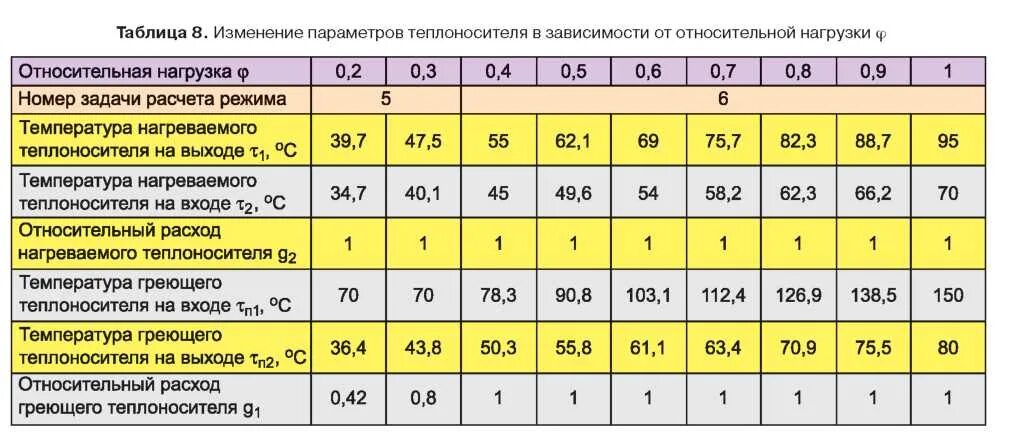 Определение параметров расхода