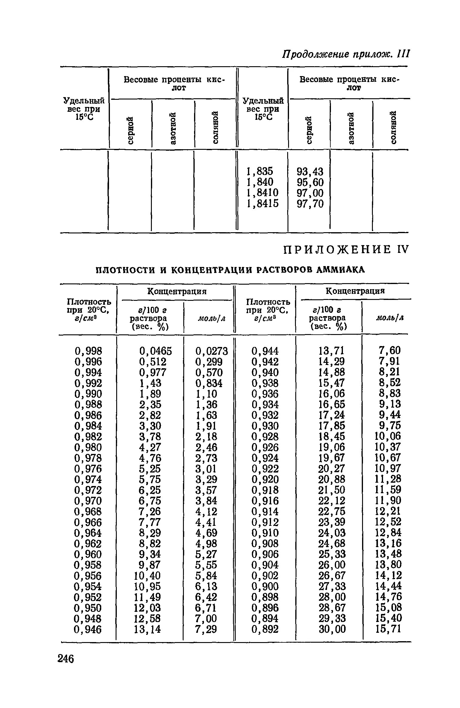 Плотность водного раствора аммиака. Плотность раствора аммиака в зависимости от концентрации таблица. Плотность раствора аммиака таблица. Плотность водных растворов аммиака таблица.