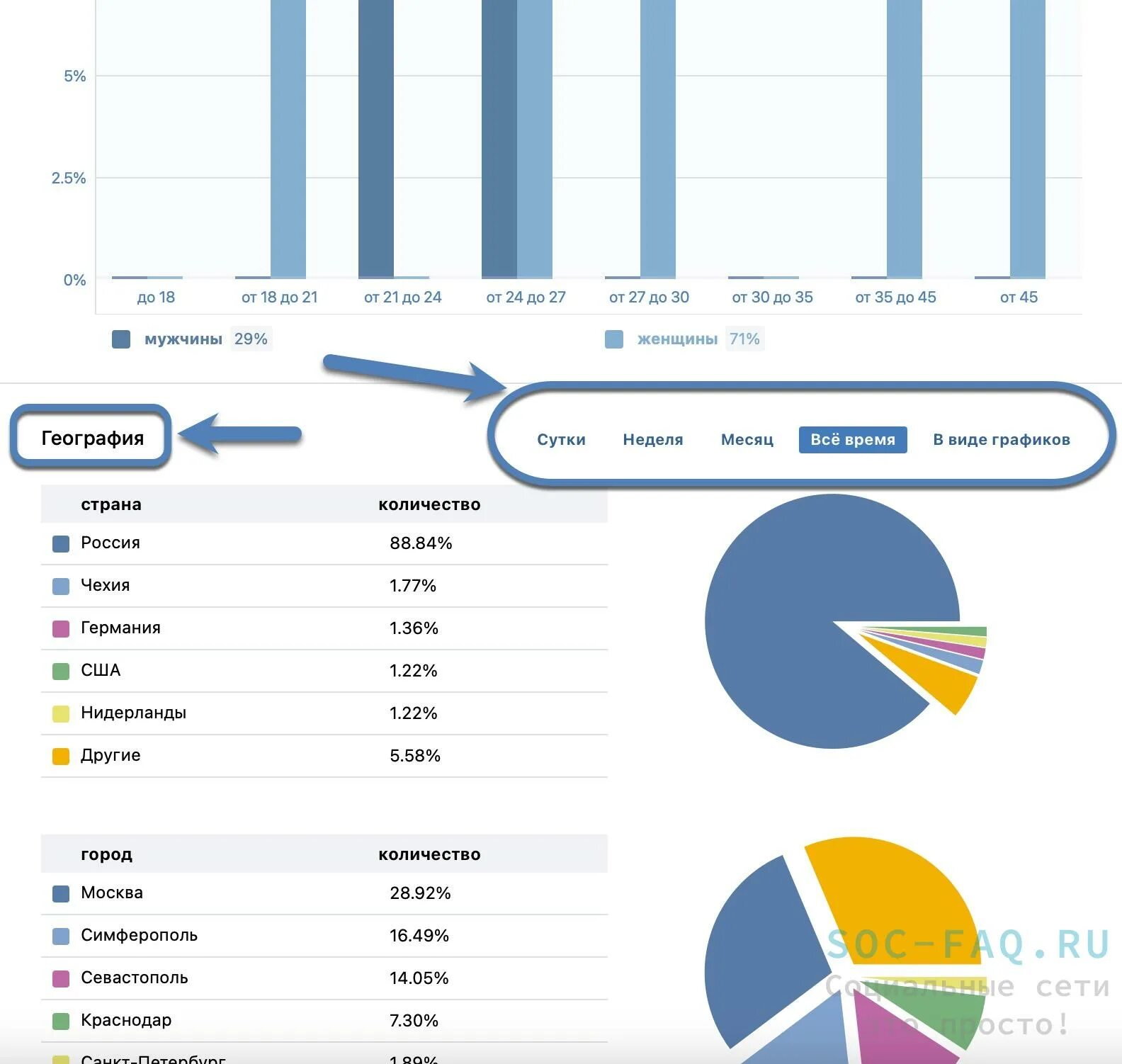 Статистика вк телефон. Статистика страницы. Статистика ВК по географии.