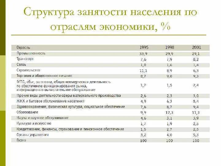 Какой стране из списка соответствует структура занятости. Отраслевая структура занятости. Структура занятости населения. Структура занятости по отраслям. Занятость населения по отраслям хозяйства.