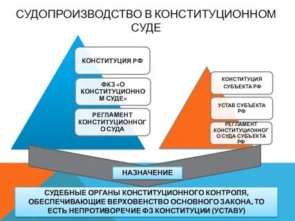 Система принципов конституционного судопроизводства