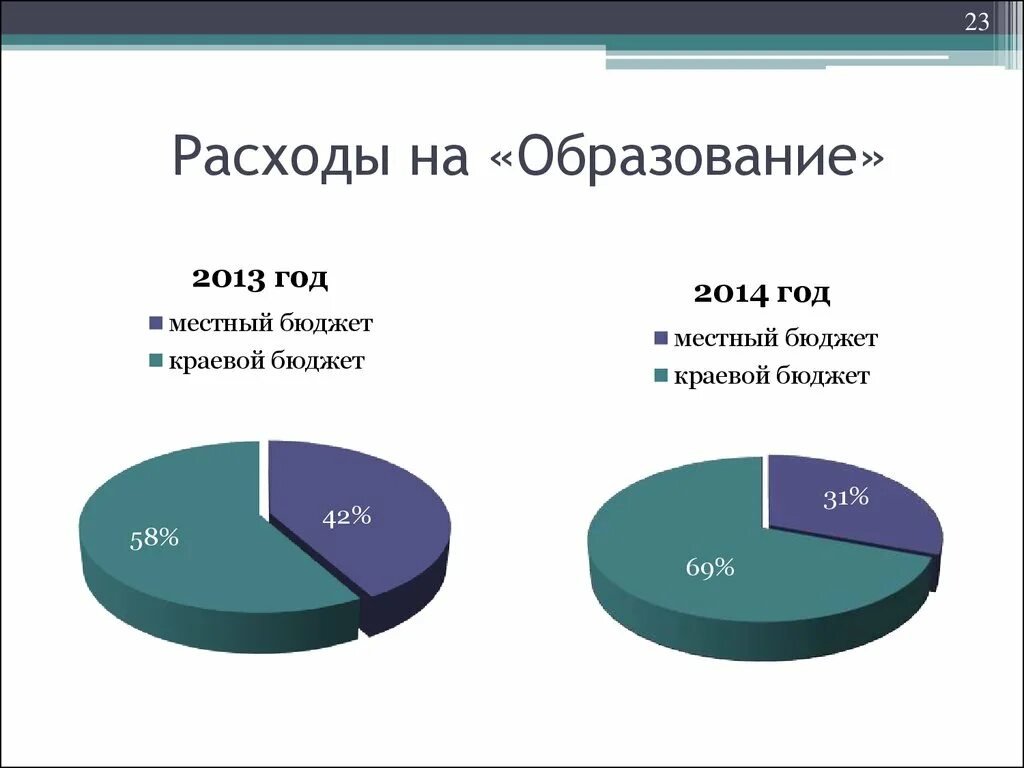 Расходы образования рф. Расходы на образование. Расходы на образование бывают. Виды расходов на образование. Расходы бюджета на образование.