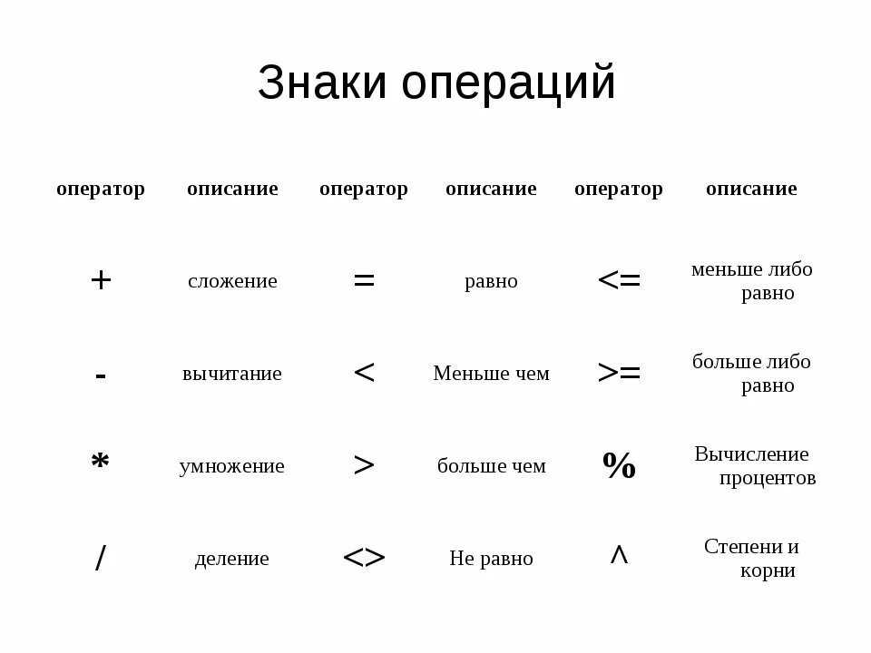 Знак не равно в математике. Символы в информатике. Знаки математических операций. Знаки информатики. Обозначения в информатике.