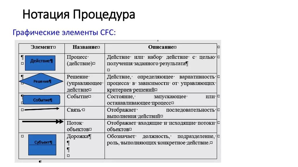 Нотации моделирования бизнес-процессов. Нотация процесс и процедура. Нотации бизнес процессов. Нотации описания бизнес-процессов. Методика описание процессов