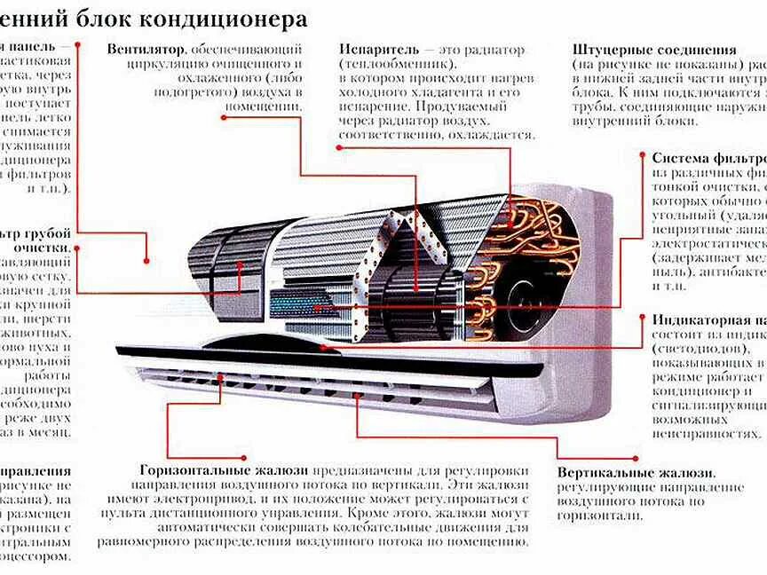 Не включается кондиционер причины. Конструкция внутреннего блока сплит системы. Схема внутреннего блока сплит системы. Испаритель внутреннего блока сплит-системы Дэу. Схема устройства сплит-системы кондиционирования воздуха.