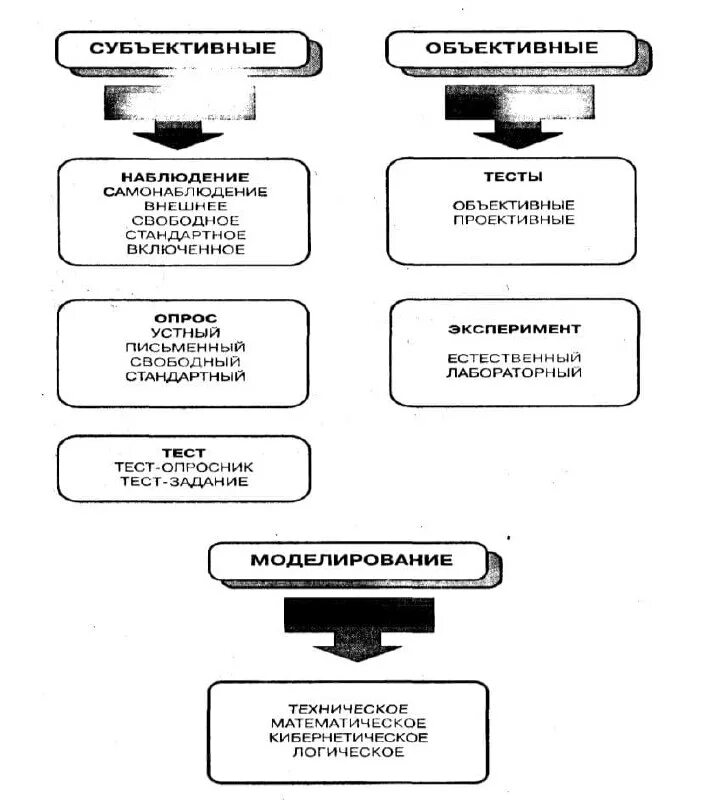 Основные методы наблюдения психология. Субъективные и объективные методы исследования в психологии. Субъективный метод исследования это в психологии. Субъективные методы исследования.  объективные методы исследования. Субъективные методы исследования в психологии.