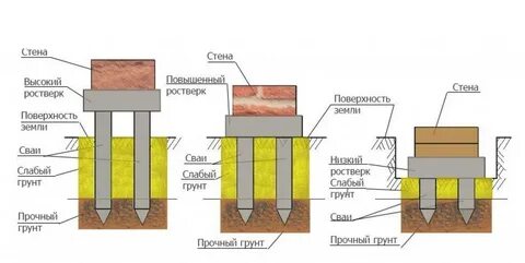 Полы в свайно ростверковом фундаменте
