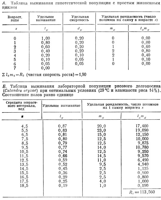 таблица выживания для барана далла. таблицы выживания популяций. таблица выживаемости. когортная таблица выживаемости для человека. таблицы выживания популяций.