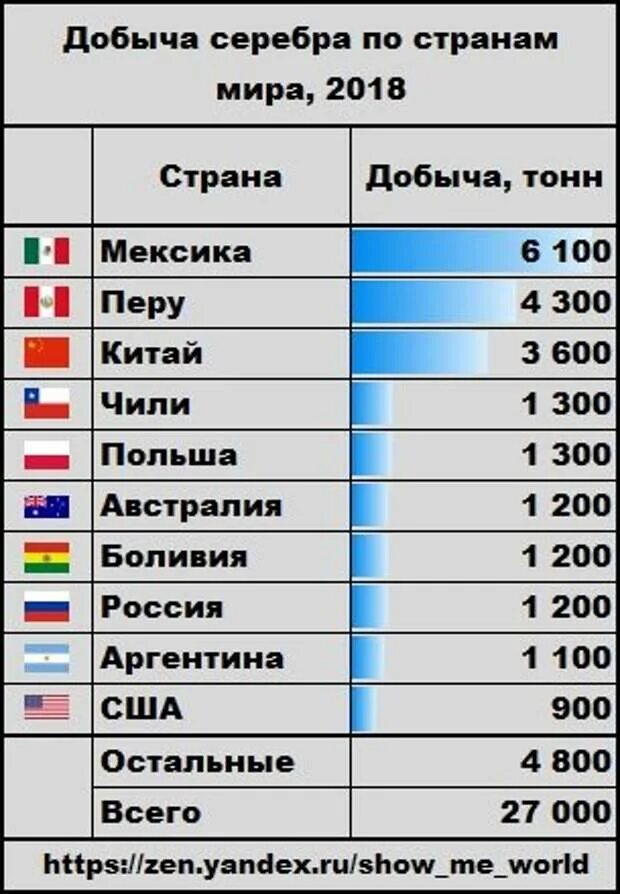 Все места которые занимает россия. Страны добывающие серебро. Добыча серебра в мире по странам. Запасы серебра в мире по странам. Лидеры по добыче серебра в мире.