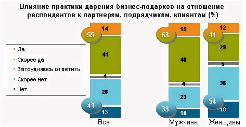Практика дарения