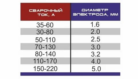 Ток сварки инвертором