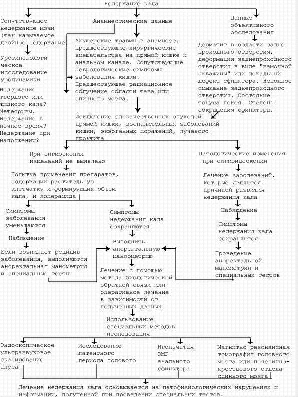 Почему недержание кала. Степени недержания кала классификация. Недержание кала у детей причины. Недержание кала у детей лекарства. Не доржание кала у ребёнка.