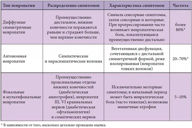 Невропатия классификация. Классификация невропатий периоды. Мононевропатии основные клинические симптомы. Невропатия верхних конечностей таблица.