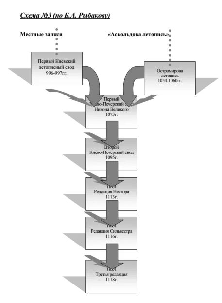 Повесть временных лет кратко. Схема шахматова пвл. Гипотеза шахматова пвл схема. Повесть временных лет схема. Схема летописания шахматова.