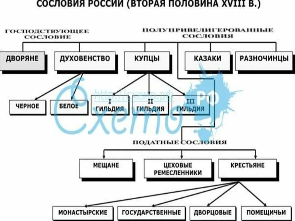 Сословия в России первой половины 18 века. Сословная структура России при Екатерине 2. Сословная структура общества в России в 18 веке. Сословная структура российского общества в 18 веке. Структура общества при екатерине 2