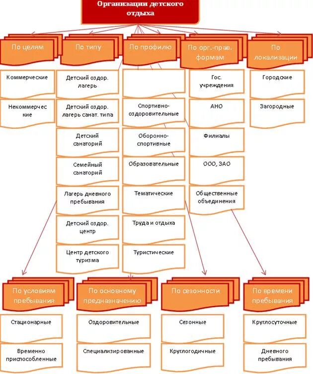 Классификации дол. Классификация детских лагерей таблица. Структурная схема учреждений детского лагеря. Кластер «типология детских лагерей». Классификация детских оздоровительных лагерей.
