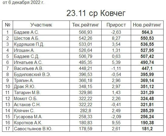 Мировой рейтинг настольный теннис мужчины