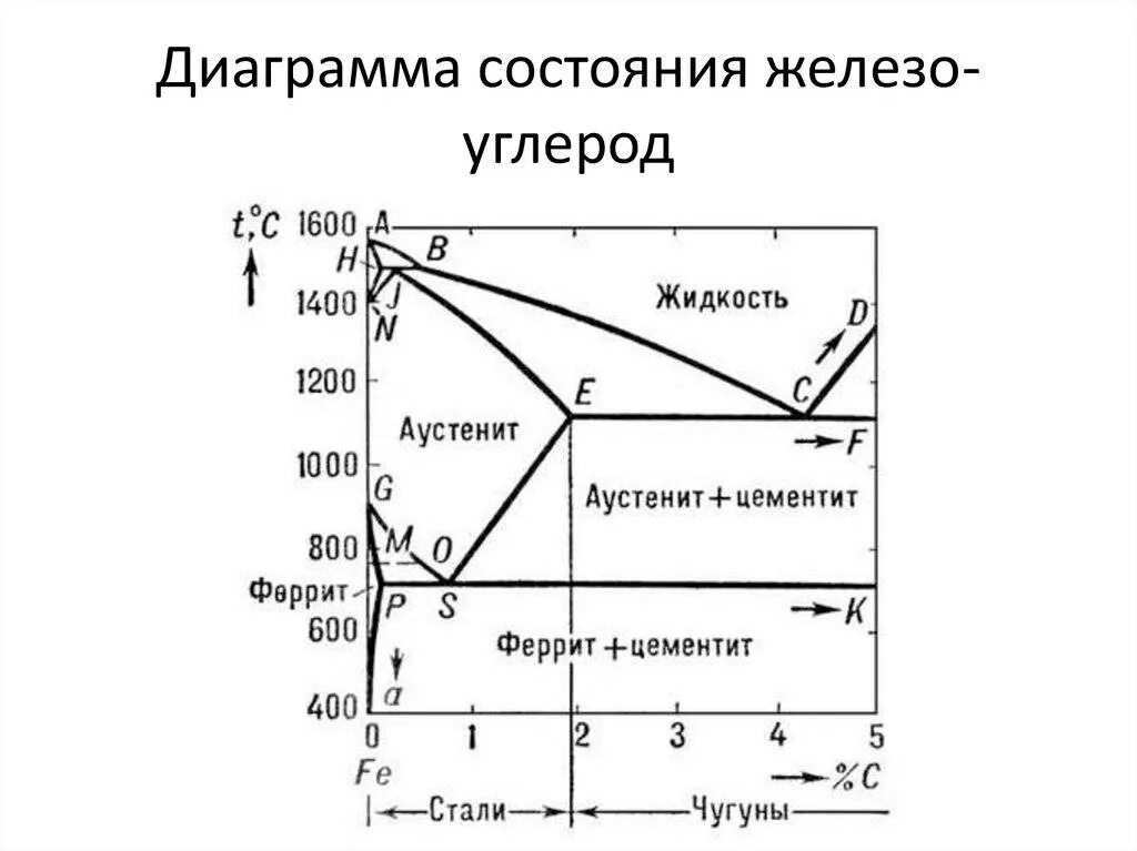 Сталь у7 на диаграмме железо углерод. Диаграмма состояние сплавов. Диаграмма состояния железо цементит. Характерные точки диаграммы состояния системы железо-углерод. Диаграмма сплава железо-углерод.