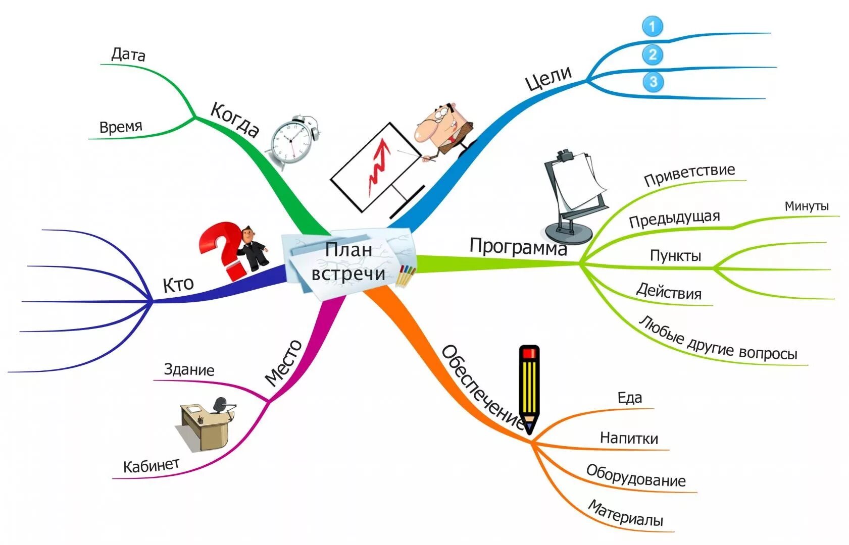 Mind Map Ментальная карта интеллект карта. Метод «ментальные карты» Тони Бьюзена. Технология интеллект-карты Тони Бьюзена.. Алгоритм построения интеллект-карт.